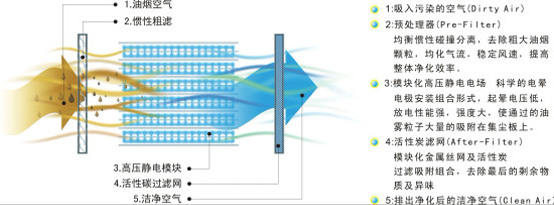金四海酒店餐飲油煙進化方案 金四海酒店餐飲油煙進化方案